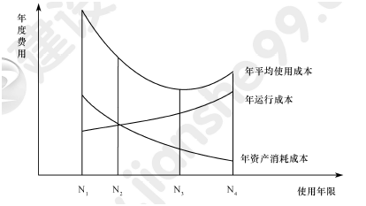 2011年一級建造師工程經(jīng)濟試題及答案(51-60題)