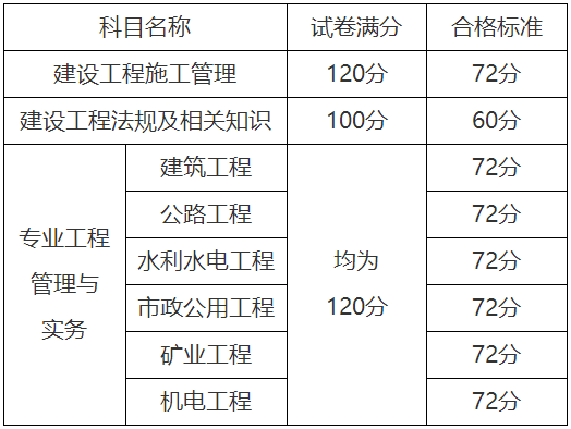 二級(jí)建造師合格標(biāo)準(zhǔn)